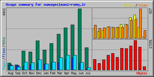 Usage summary for namayesimani-romy.ir